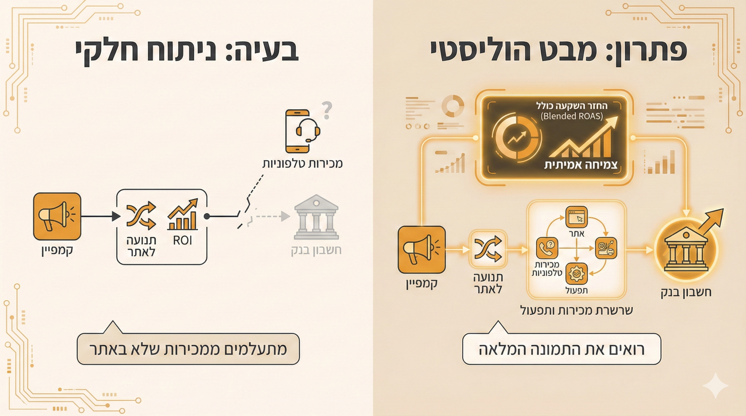 דיון אסטרטגי על שיווק, תפעול ורווחיות עסקית